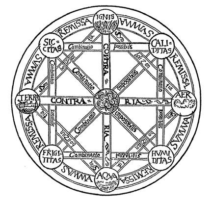 circular diagram showing all combinations of the four elements