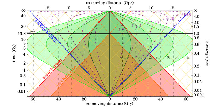 Chart of the Cosmological Event Horizon